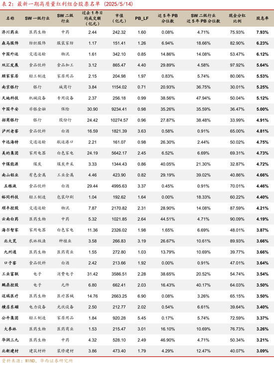 华西证券:如何高效捕捉红利收益?