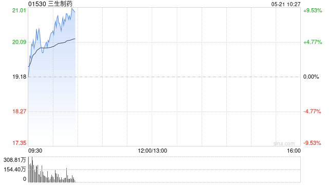 三生制药早盘持续上涨逾5% 近日与辉瑞达成重磅交易