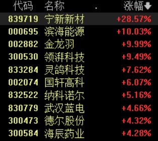固态电池领域利好不断，相关概念股表现活跃