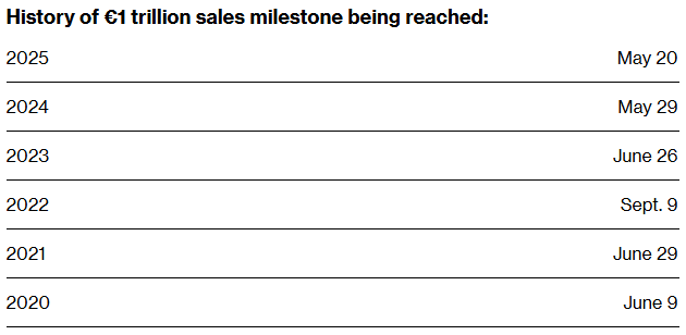 融资需求火爆 欧洲债券发行规模以创纪录速度突破1万亿欧元
