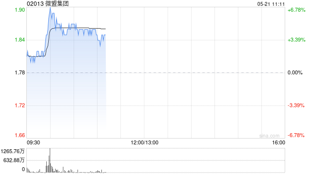 微盟集团盘中涨近7% 公司有望受益微信商业化加速