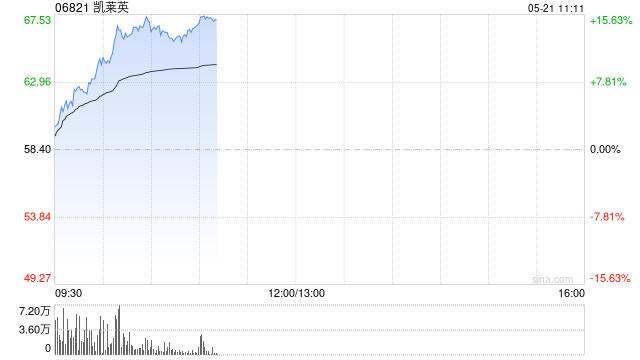 机构称行业底部基本企稳 港股CXO概念股全线上行 凯莱英涨超14%