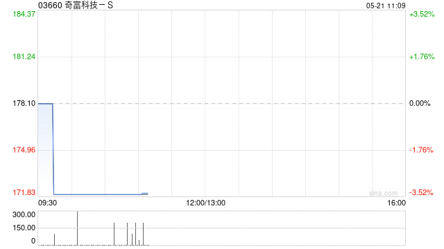 中金：维持奇富科技-S跑赢行业评级 目标价253.4港元