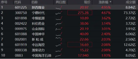 资金疯涌高现金流资产！300现金流ETF强势“吸金”3684万元！盘中一度涨超1.33%