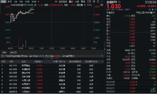 外资继续唱多！煤炭金融股大面积走强，陕西煤业涨超4%！红利策略配置窗口或至？
