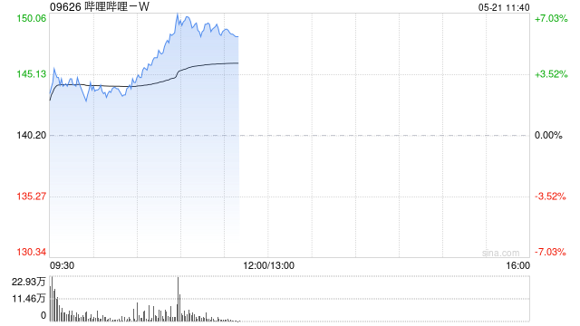 中金：维持哔哩哔哩-W跑赢行业评级 目标价176港元