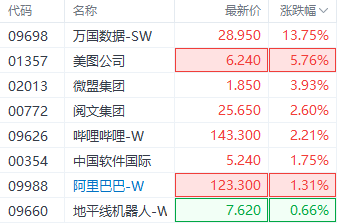加速AI商业化！5.6亿云采购协议锁定阿里云算力 美图公司一度涨超10%
