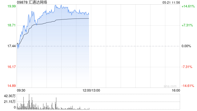 汇通达网络早盘涨超12% 本月内累计涨幅已超65%