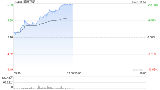 博雅互动早盘涨超10% 公司持有约3350枚比特币
