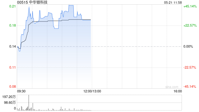 中华银科技早盘涨超44% 近日与爱能森科技订立战略合作协议