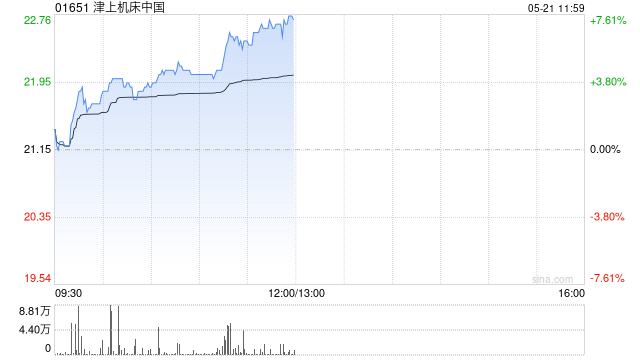 津上机床中国午前涨超7% 预计全年纯利同比增长60%