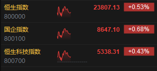 午评:港股恒指涨0.53% 科指涨0.43% 赤峰黄金涨近9%