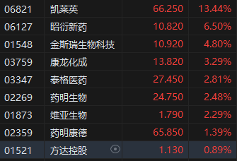 午评:港股恒指涨0.53% 科指涨0.43% 赤峰黄金涨近9%