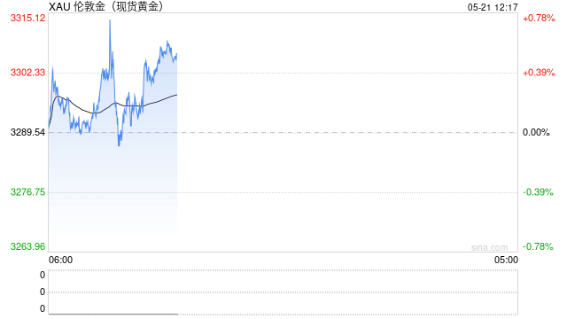 金价大反攻!现货黄金重新触及3300美元