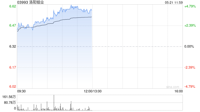 洛阳钼业现涨超4% 未来黄金矿山开发有望成为公司新利润增长点