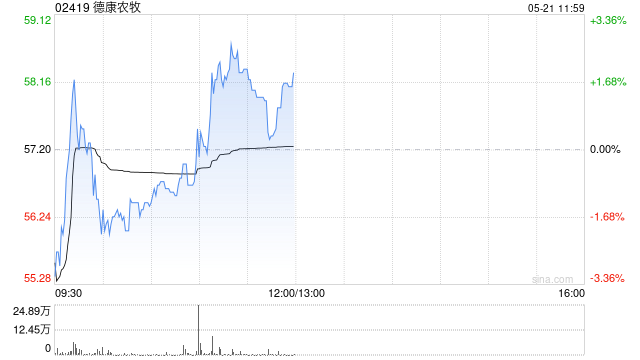 中金：维持德康农牧跑赢行业评级 升目标价至66港元