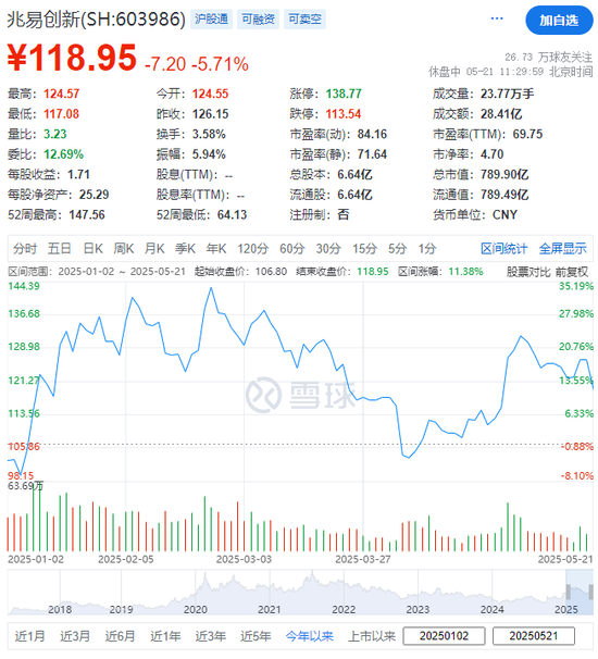 兆易创新，宣布赴香港IPO，冲刺A+H，市值790亿