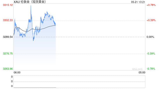 发生了什么！金价涨超2%，金饰价格再度冲破千元大关