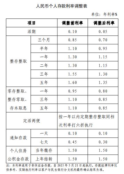 民生银行下调存款利率