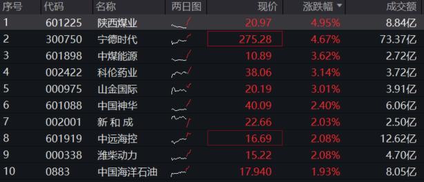 资金疯涌，300现金流ETF“吸金”3684万元！盘中一度涨超1.33%