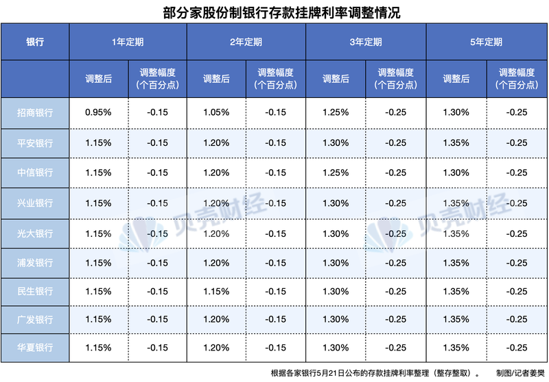 又有8家股份行下调存款利率 3年、5年定期存款下调25个基点