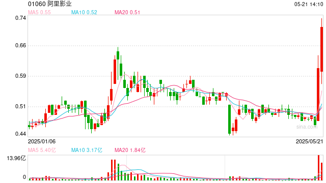 阿里影业午后股价飙升近20% 拟更名大麦娱乐拓展多元业务