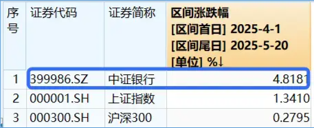 盘整结束?银行重启向上趋势!银行ETF涨近1%,宁波银行领涨逾3%