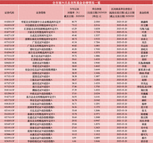 31只北交所主题基金齐刷净值纪录，年内最高涨超80%，已有产品打出“限购牌”