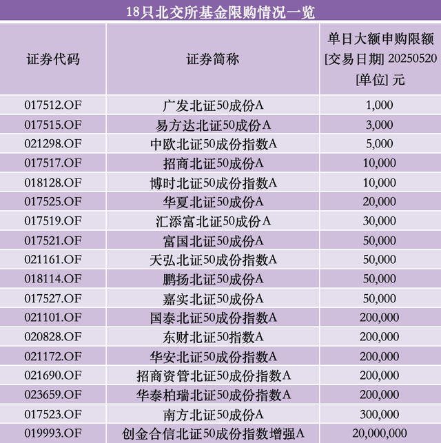 31只北交所主题基金齐刷净值纪录,年内最高涨超80%,已有产品打出“限购牌”