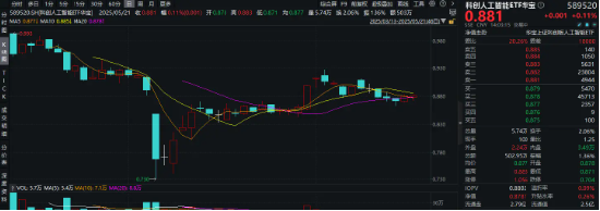 谷歌I/O大会：AI后市或将聚焦Agent！中邮科技20CM涨停，科创人工智能ETF华宝（589520）场内飘红