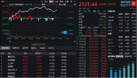 巨额大单持续发酵，制药板块再拉升！康弘药业涨停，神州细胞飙升7%！国内首只“药ETF”即将发售