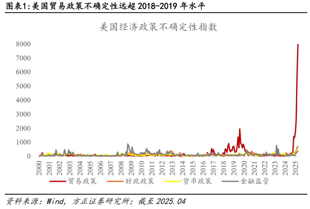 关税对美股盈利冲击有多大？