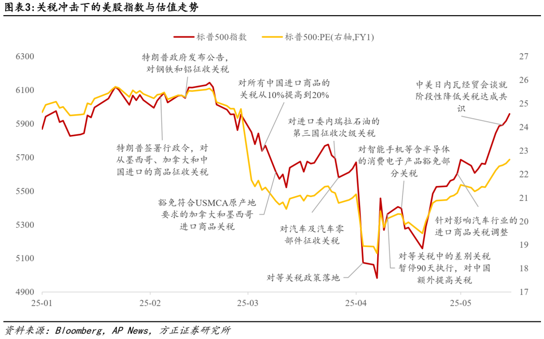 关税对美股盈利冲击有多大？