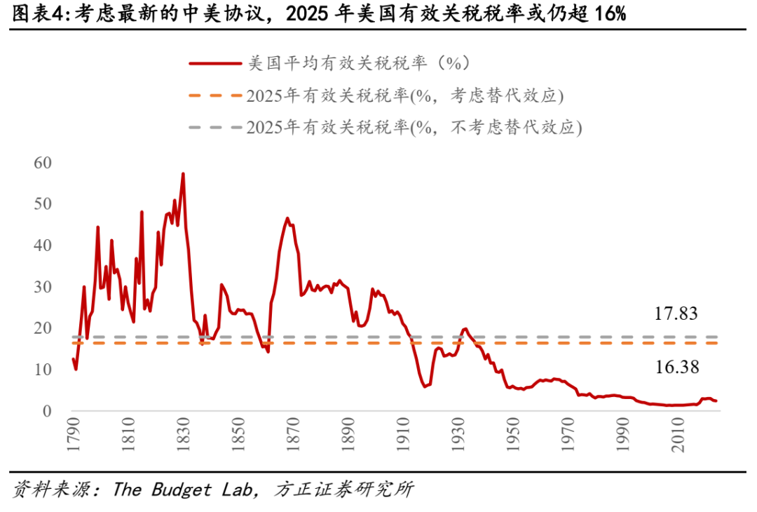 关税对美股盈利冲击有多大？