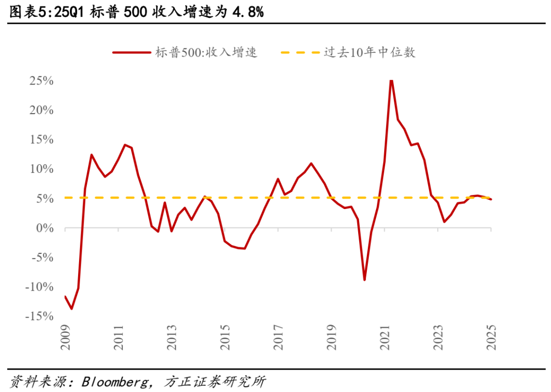 关税对美股盈利冲击有多大？
