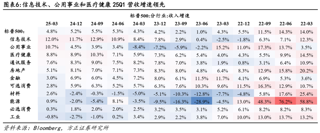 关税对美股盈利冲击有多大？