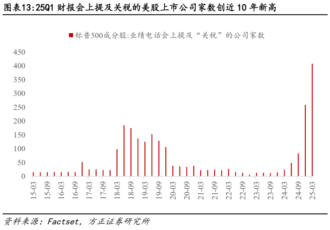 关税对美股盈利冲击有多大？