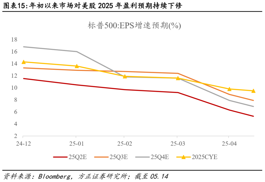 关税对美股盈利冲击有多大？