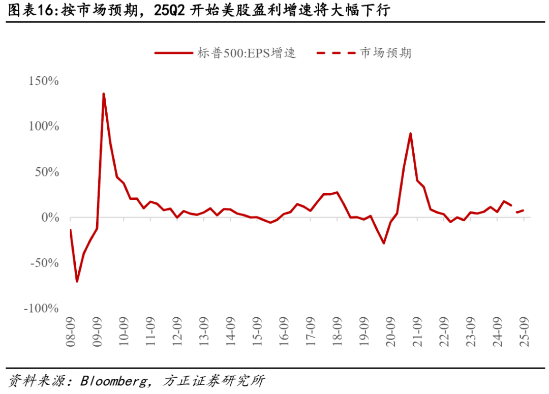 关税对美股盈利冲击有多大？