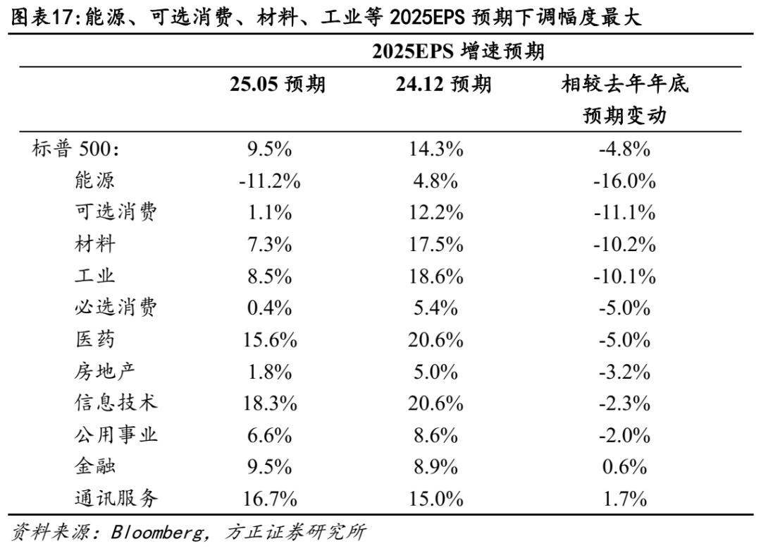 关税对美股盈利冲击有多大？