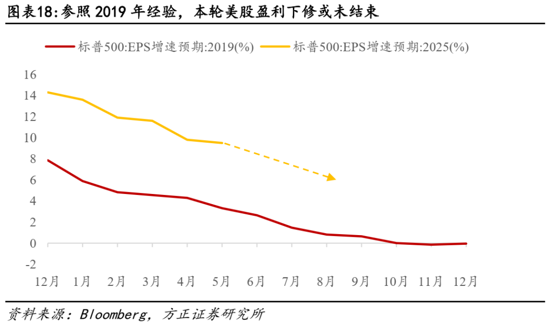 关税对美股盈利冲击有多大？