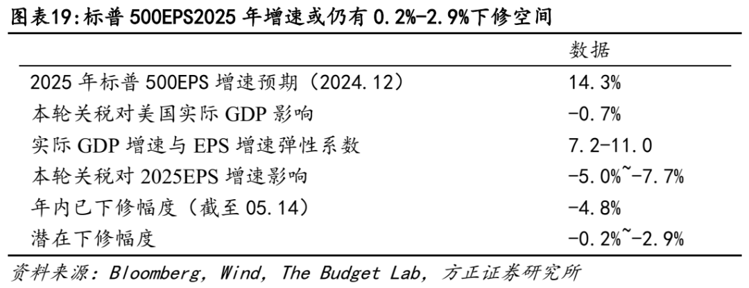 关税对美股盈利冲击有多大？