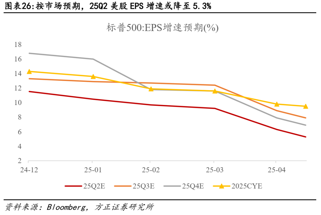 关税对美股盈利冲击有多大？