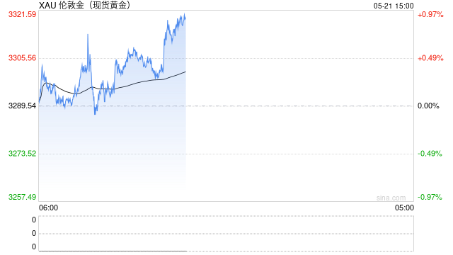 避险情绪推动下 国际金价与油价双双走强