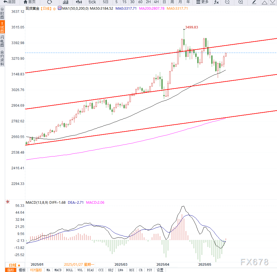 美债评级遭下调叠加降息预期推动黄金三连阳,多头有望再次加速