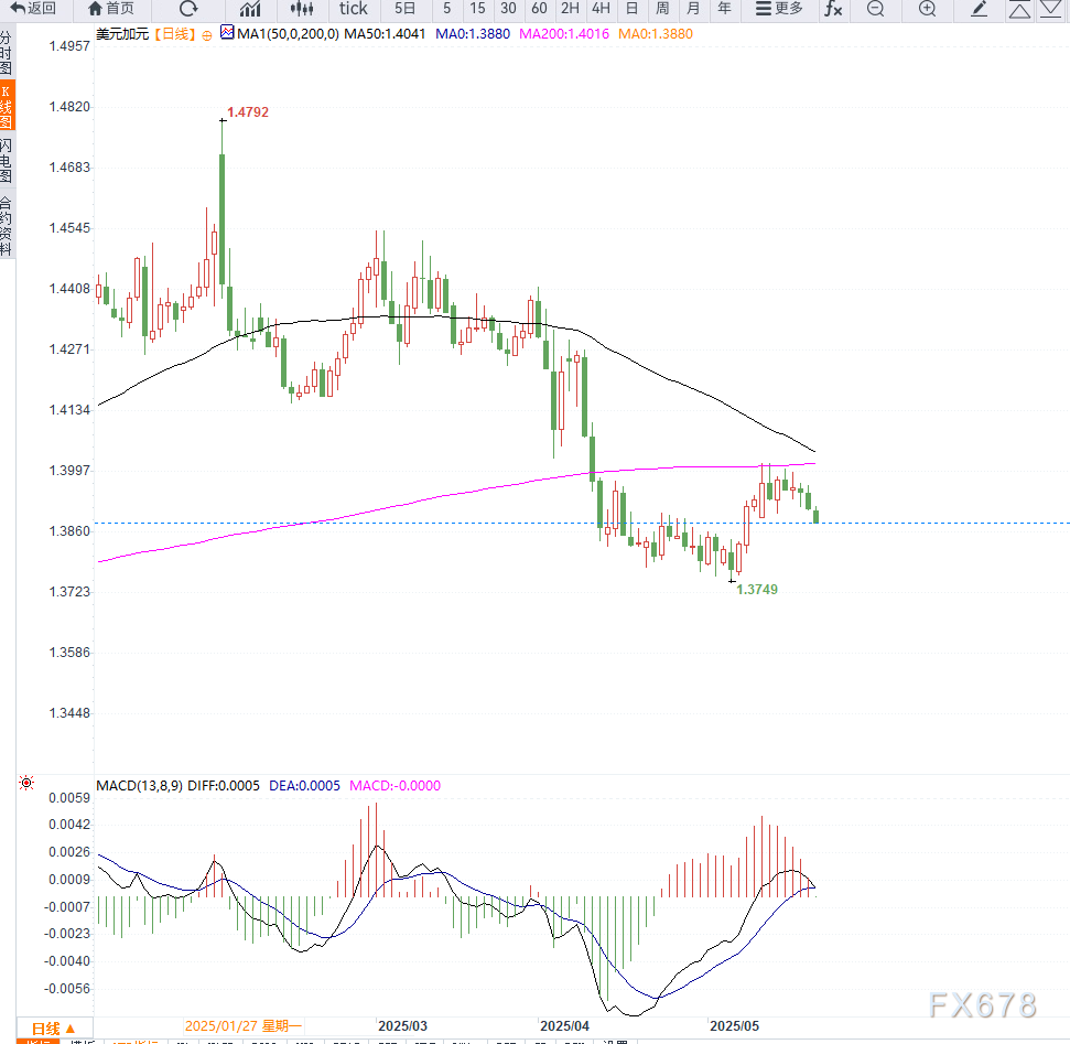 油价上涨与加元利多共振,美元兑加元连续第三日下跌至近两周低点