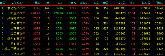 收盘|国内期货主力合约涨多跌少 氧化铝涨超3%