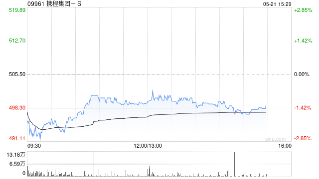 中金：维持携程集团-S跑赢行业评级 目标价588.5港元