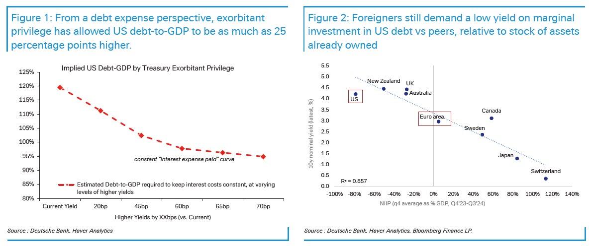 德银：大家都知道美债不可持续，但不知道何时会崩溃