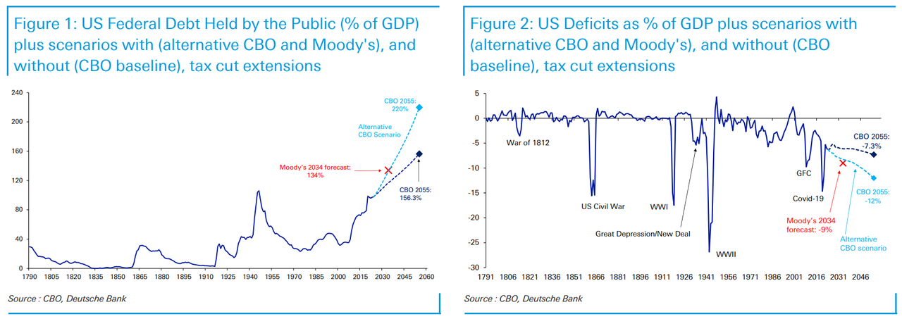德银：大家都知道美债不可持续，但不知道何时会崩溃